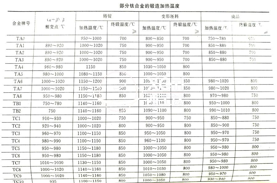 鈦合金鍛件廠家常用的TC4、TA2鈦合金鍛造加熱溫度的選擇參考表