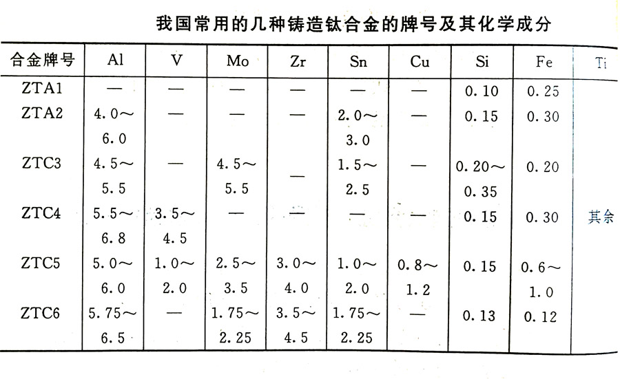 鑄造鈦合金的分類(lèi)及其特性、牌號(hào)、化學(xué)成分